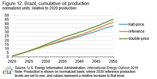 Figure 12. Brazil, cumulative oil production
