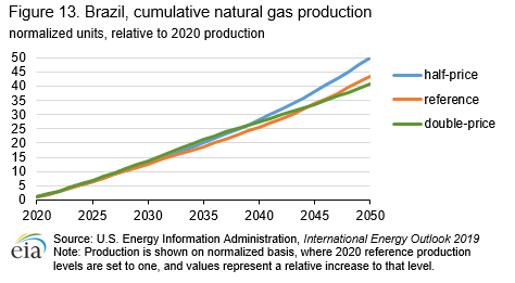 Figure 13. Brazil, cumulative natural gas production