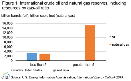 Figure 1. International crude oil and natural gas reserves, including resources by gas-oil ratio