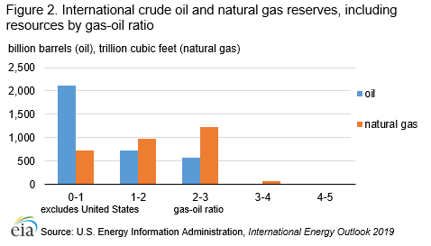 Figure 2. International crude oil and natural gas reserves, including  resources by gas-oil ratio