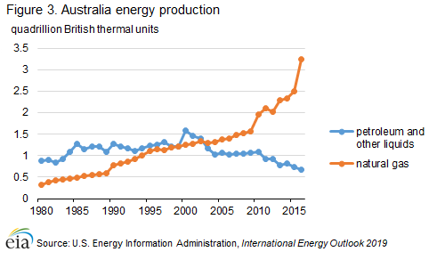 Figure 3. Australia energy production