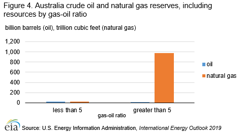 Figure 4. Australia crude oil and natural gas reserves, including  resources by gas-oil ratio