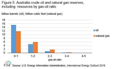 Figure 5. Australia crude oil and natural gas reserves, including  resources by gas-oil ratio