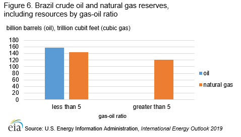 Figure 6. Brazil crude oil and natural gas reserves, including resources by gas-oil ratio
