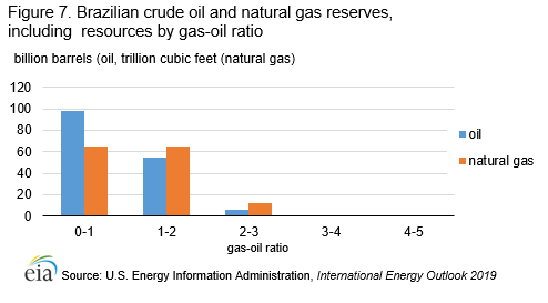 Figure 7. Brazilian crude oil and natural gas reserves, including  resources by gas-oil ratio