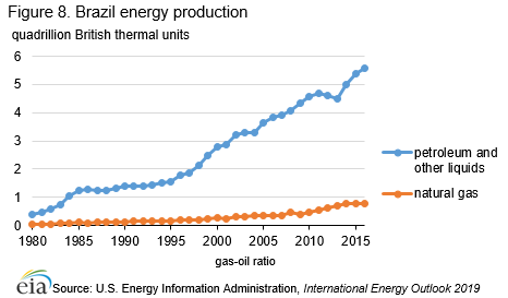 Figure 8. Brazil energy production
