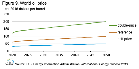 Figure 9. World oil price