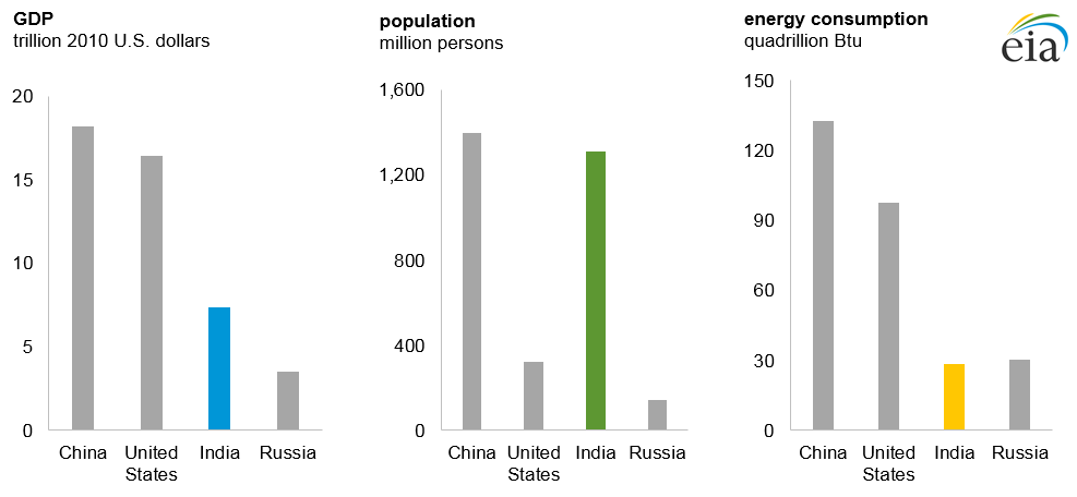 GDP, population, and energy consumption