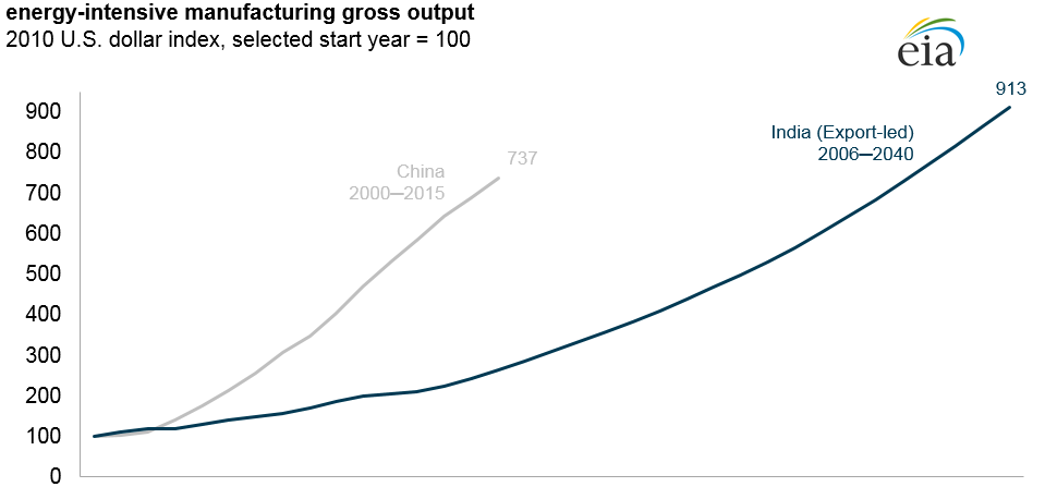 Energy-intensive manufacturing gross output
