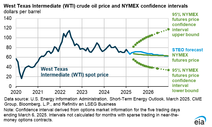 Nymex Wti Chart