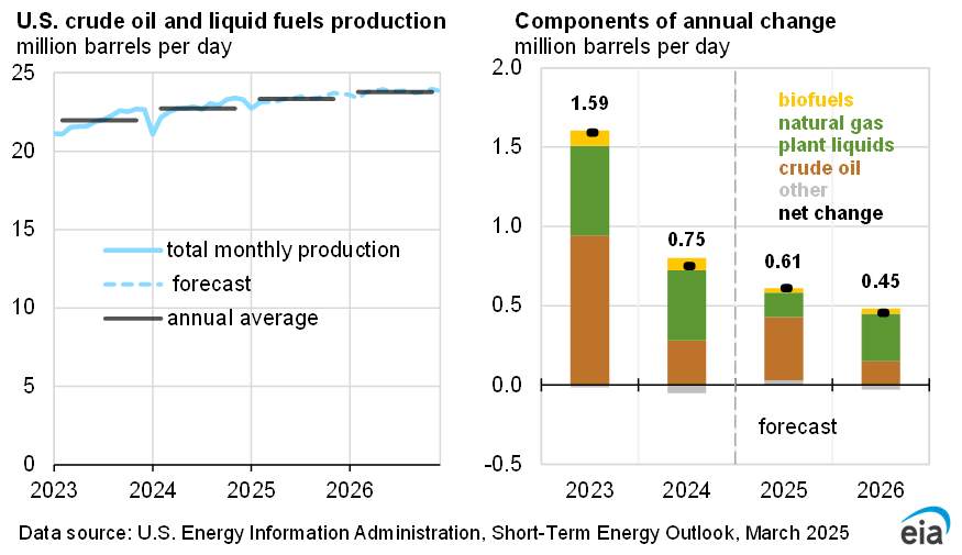 World Oil Inventory Chart