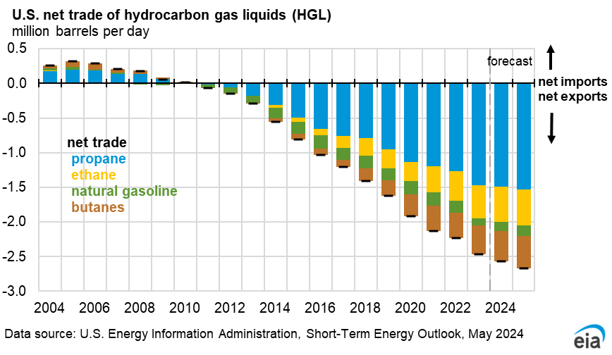 U.S. Hydrocarbon gas liquids product supplied growth
