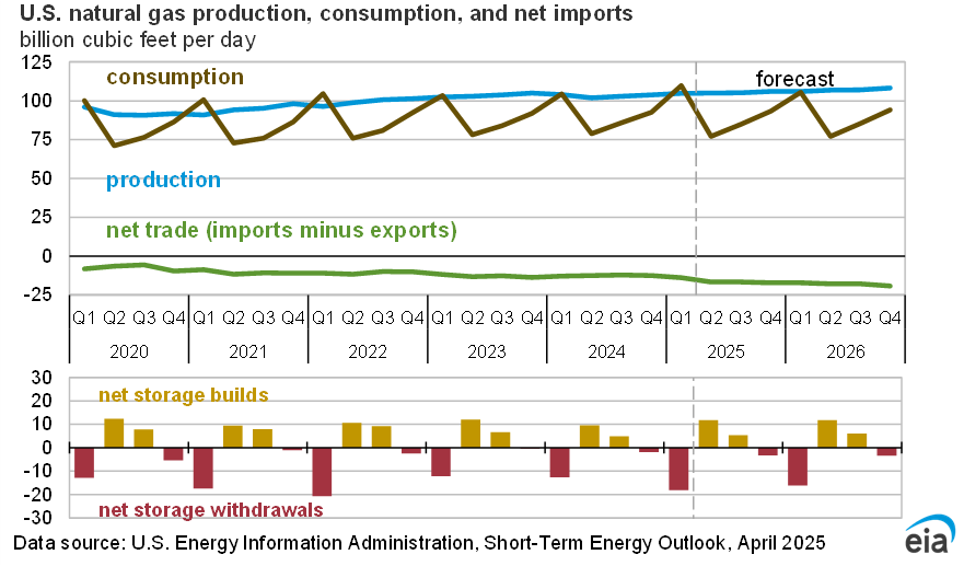 EIA Natgas Production Forecast