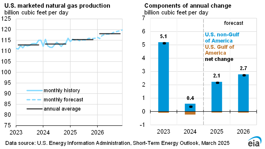 Short-Term Energy Outlook - U.S. Energy Information Administration (EIA)