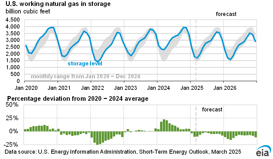 Short-Term Energy Outlook - U.S. Energy Information Administration (EIA)