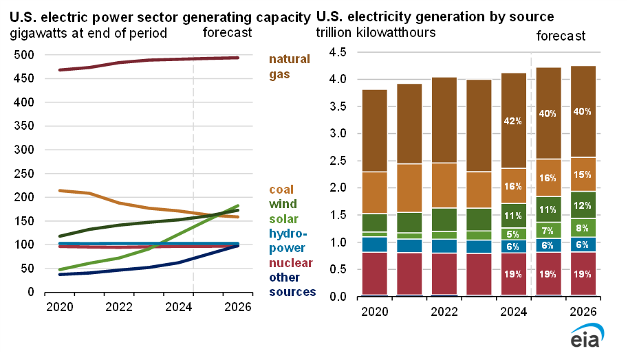 U.S. coal consumption