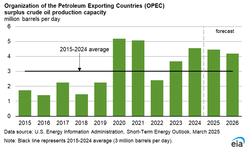 Oil Surplus Chart