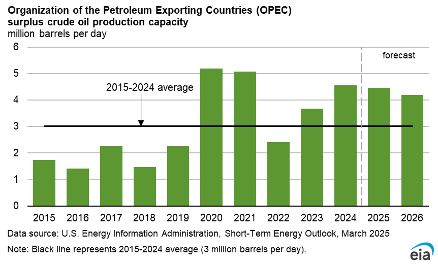 World liquid fuels production and consumption balance