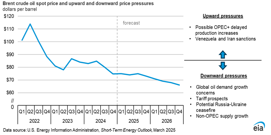 ShortTerm Energy Outlook U.S. Energy Information Administration (EIA)