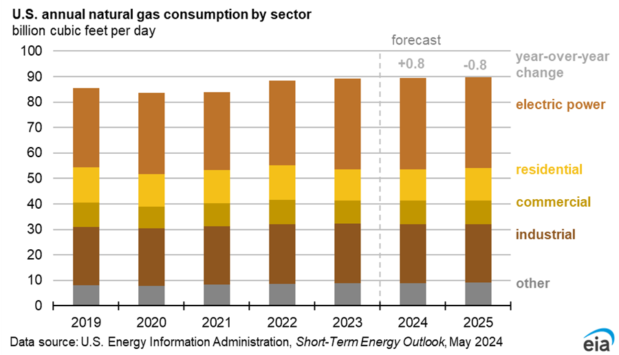 U.S. natural gas consumption for electric power in summer months