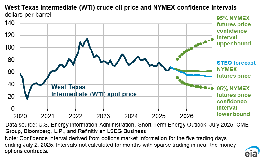 Short Term Energy Outlook U S Energy Information Administration EIA 