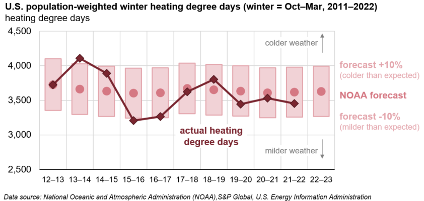 U.S. population-weighted winter heating degree days