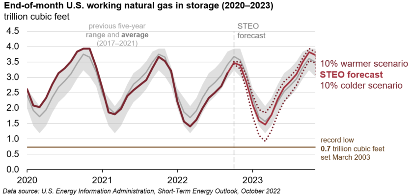 end-of-month U.S. working natural gas in storage