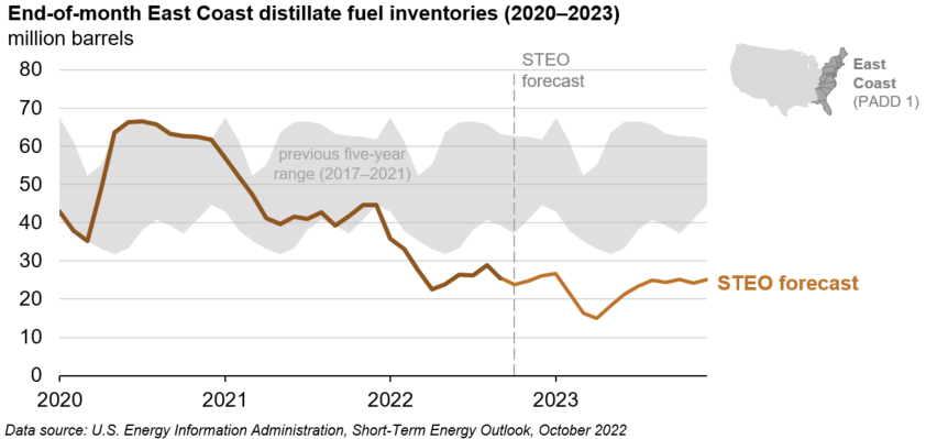 end-of-month east coast distillate fuel inventories