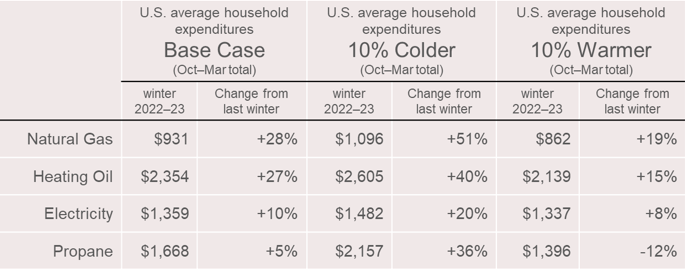 forecast U.S. average energy household expenditures this winter by fuel and case