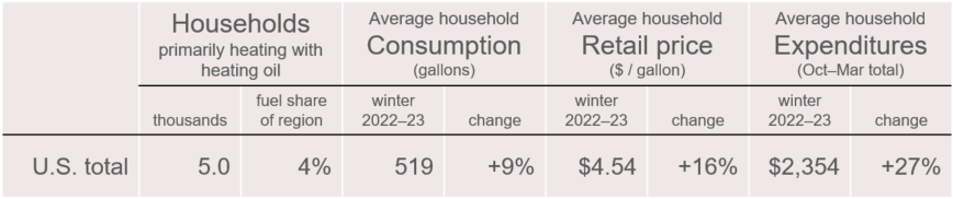 components of forecast heating oil household expenditures this winter by region
