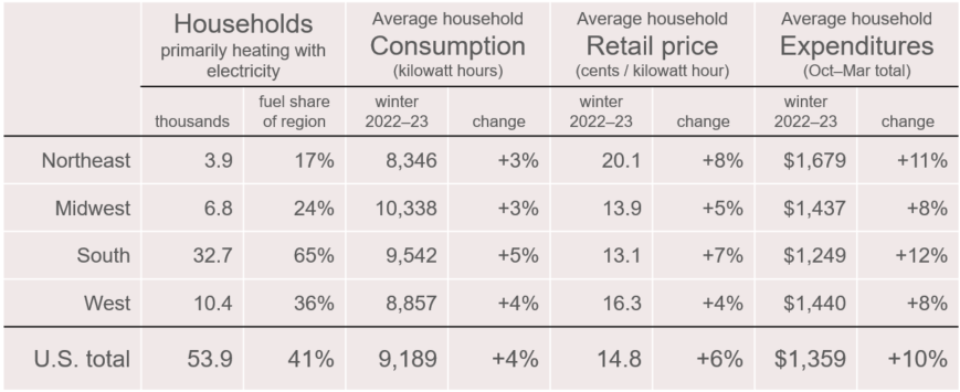 components of forecast electricity household expenditures this winter by region