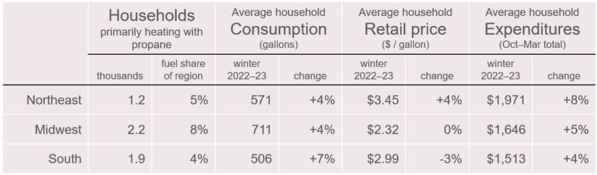 components of forecast propane household expenditures this winter by region