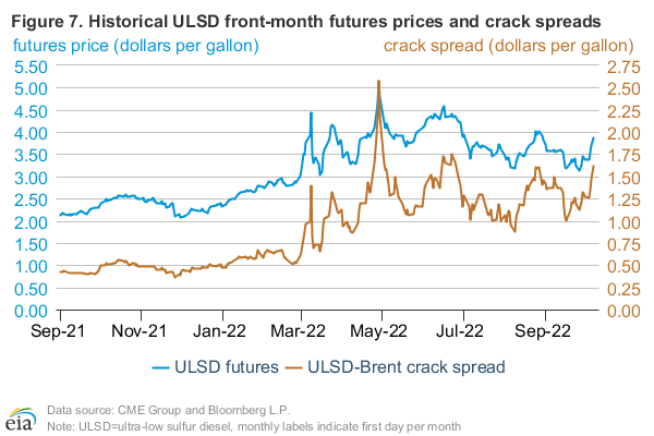 Ulsd Price Chart