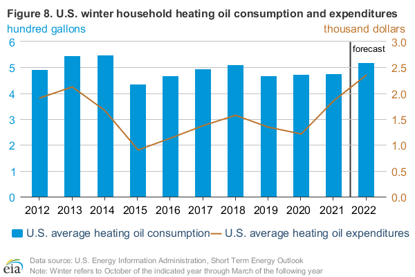 Figure 8: U.S. winter household heating oil consuption and expenditures