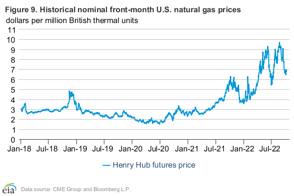 Figure 9: U.S. natural gas front-month futures prices and current storage deviation from five-year average