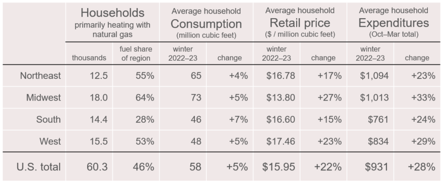 components of forecast natural gas household expenditures this winter by region