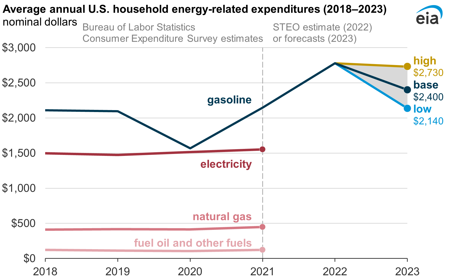 Short-Term Energy Outlook - U.S. Energy Information Administration (EIA)