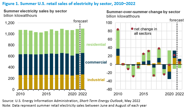 Summer U.S. retail sales of electricity by sector, 2010–2022