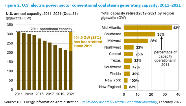 U.S. electric power sector conventional coal steam generating capacity, 2011–2021
