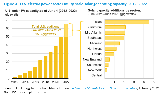 U.S. electric power sector utility-scale solar generating capacity, 2012–2022