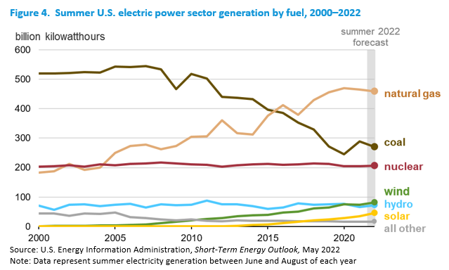 Summer U.S. electric power sector generation by fuel, 2000–2022