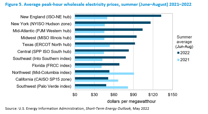 Average peak-hour wholesale electricity prices, summer (June–August) 2021–2022