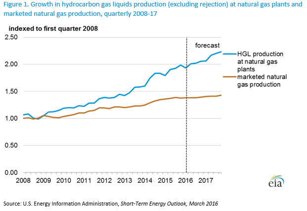 Natural Gas Prices Washington Dc Natural Gas Prices Washington Dc