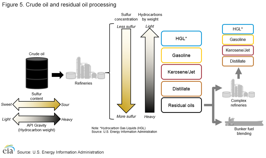 Figure 5: Crude oil and residual oil processing