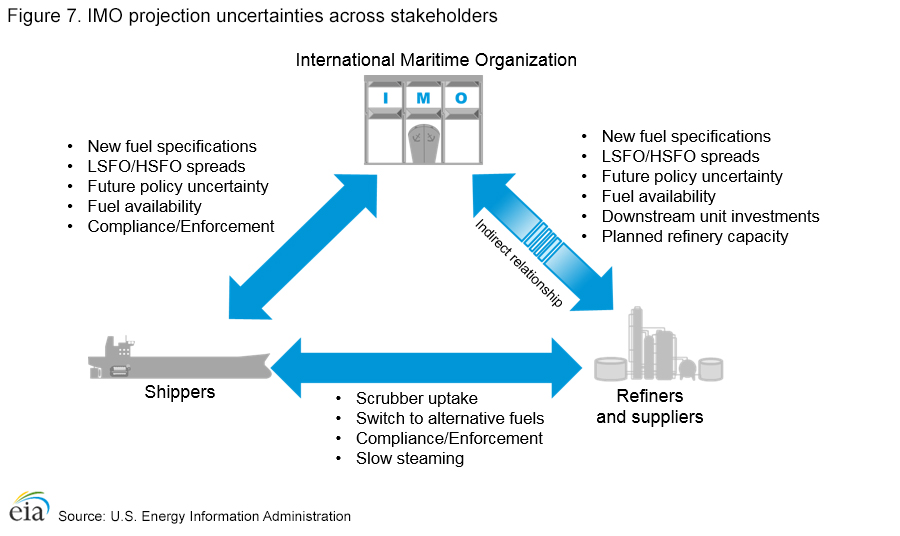 Figure 7. IMO projection uncertainties across stakeholders