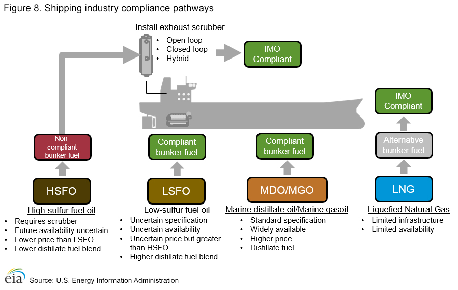 FFigure 8. Shipping industry compliance pathways
