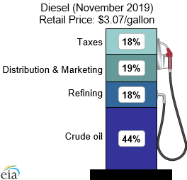 National Fuel Surcharge Chart 2019