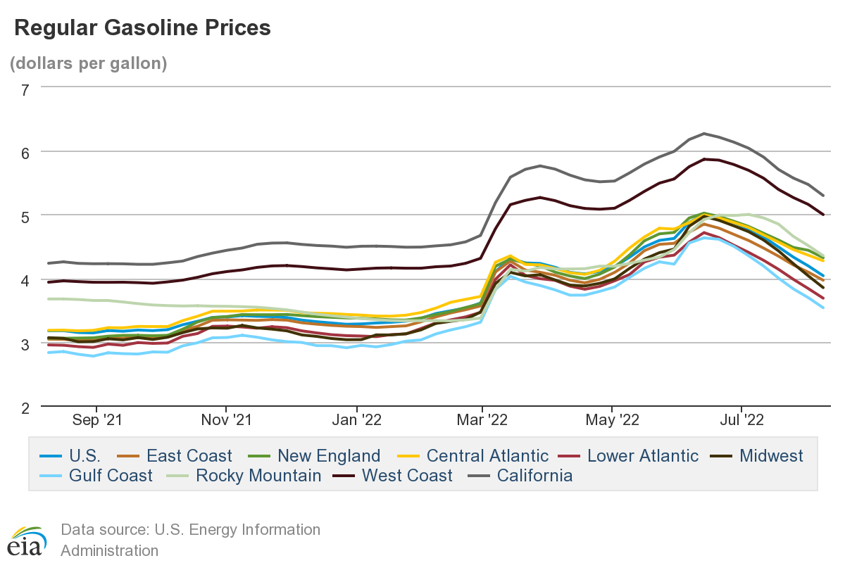 Gasoline and Diesel Fuel Update U.S. Energy Information Administration (EIA)