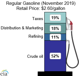 What We Pay For In A Gallon Of Regular Gasoline (November 2019) Retail Price: $2.60/gallon