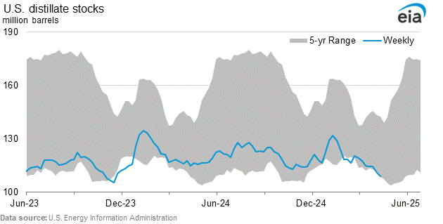 Distillate supply graphs